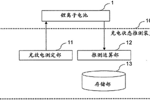 锂离子电池的充电状态推测方法及锂离子电池的充电状态推测装置