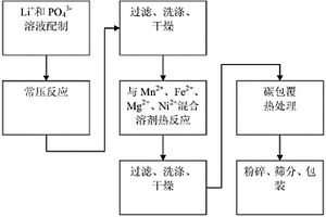 锂离子动力电池用高性能磷酸锰锂材料的制备方法