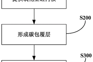 锂电池负极材料及其制备方法和锂电池