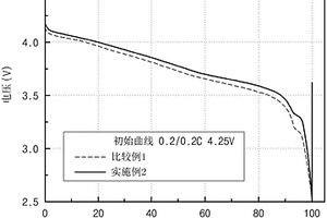 锂二次电池用正极活性材料、其制备方法及包含该正极活性材料的锂二次电池