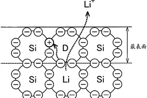 负极活性物质粒子、负极、锂离子二次电池和负极活性物质粒子的制造方法