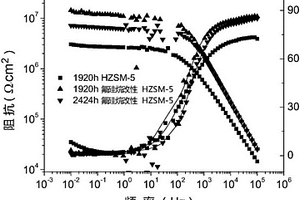用于镁锂合金表面涂层的氟硅烷改性HZSM-5分子筛环氧树脂的制备方法