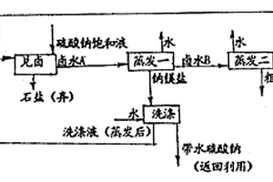 高镁含锂卤水镁锂分离工艺