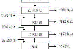 用于中镁锂比盐湖卤水锂镁分离的方法