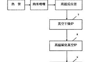 锂离子电池用高能硅碳复合负极材料及其制造工艺