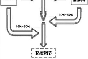 锂离子电池负极搅拌方法、用途及锂离子电池