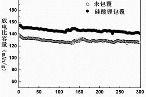 硅酸锂包覆锂离子电池三元层状正极材料的制备方法