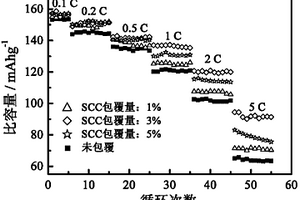 铈掺杂钴酸锶与碳共同包覆磷酸亚铁锂的锂离子电池正极材料及其制备方法