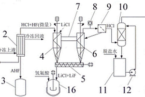 六氟磷酸锂合成尾气处理方法及专用装置