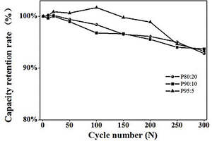 镍钴锰酸锂物理混合磷酸锰锂为正极材料的电池制备方法