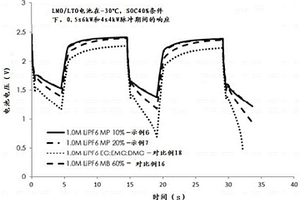 用于钛酸锂电极、石墨电极和锂离子电池低温运行的电解液