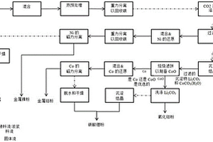 从废锂离子电池的废正极中回收锂和过渡金属的方法