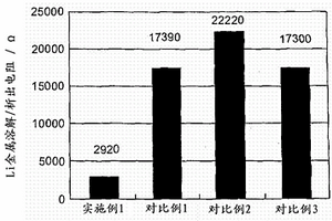 用于锂金属电池的电解质溶液和锂金属电池