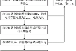 评估锂离子电池存储过程中容量损失是否可逆的方法