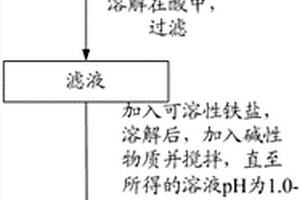 由磷矿制备磷酸铁的方法、磷酸锰铁锂及磷酸铁锂正极材料的制备方法