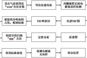 利用气质联用仪检测锂离子电解液中六氟磷酸锂及其他有机成分的方法