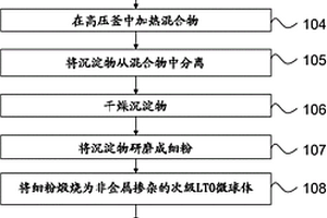 用于高倍率锂离子电池的、具有分级微/纳米结构的金属/非金属共掺杂的钛酸锂球体