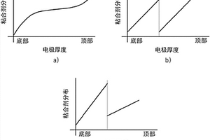 制备锂二次电池用的电极的方法和由此制备的锂二次电池用的电极