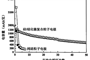 用于锂离子二次电池的负极活性材料、其制备方法及含此负极活性材料的锂离子二次电池