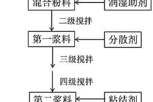 电池负极浆料及其制备方法、锂离子电池负极片及锂离子电池