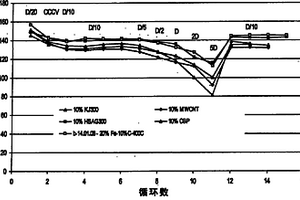 作为阴极活性材料用于二次锂电池的磷酸锂锰/碳纳米复合材料