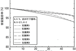 锂钴类正极活性材料、其制造方法、包含所述锂钴类正极活性材料的正极和二次电池