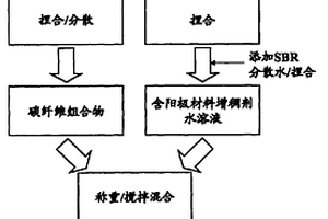 制备锂二次电池阳极、阳极组合物和锂二次电池的方法