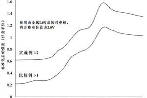 负极活性物质、负极、锂离子二次电池、锂离子二次电池的使用方法、负极活性物质的制备方法、及锂离子二次电池的制造方法