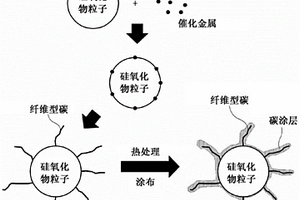 锂二次电池用负极活性材料、其制备方法和包含所述负极活性材料的锂二次电池