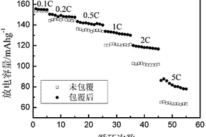 钴酸锶镧与碳复合包覆磷酸亚铁锂的锂离子电池正极材料及其制备方法