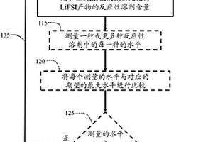 使用对锂离子电池和锂金属电池中的阳极稳定的有机溶剂从双(氟磺酰基)亚胺锂(LiFSI)中去除反应性溶剂的工艺