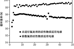 锂二次电池用负极活性物质及包含该物质的锂二次电池