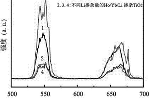 钬‑镱‑锂共掺杂二氧化钛纳米材料、其制备方法和钙钛矿太阳能电池