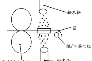 用于制造用于锂离子电池的导电颗粒膜和锂离子电池的过程