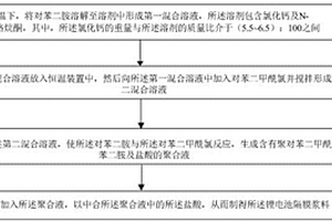 锂电池隔膜浆料、锂电池隔膜、锂离子电池及制备方法