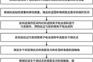 锂离子电池浆料及其制备方法