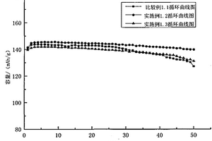 锂电池三元正极材料循环性能的改进方法