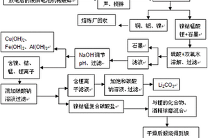 从镍钴锰酸锂电池中回收有价金属的方法及正极材料