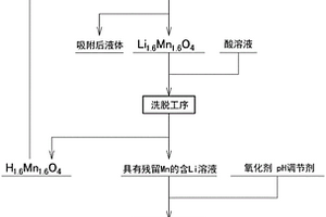 含锂溶液的制备方法