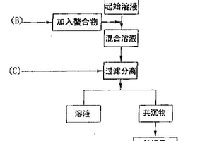 锂离子二次电池正极材料的制作方法