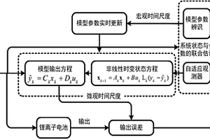 锂离子电池荷电状态与参数自适应联合估计方法