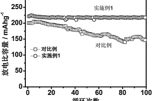 富锂锰基正极材料及其制备方法