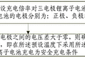 确定锂离子电池安全充电条件的方法及装置