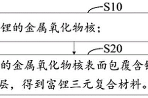 富锂三元复合材料及其制备方法和二次电池