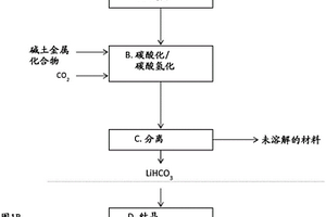 提取锂化合物的方法