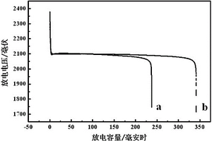 含锂钛氧的铅酸蓄电池负极板的制备方法