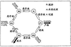 湿化学生产锂金属磷酸盐的循环法