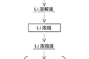 锂回收方法