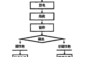 失效锂离子电池中有价金属的回收方法