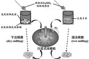 湿法研磨改性硅酸锂及其制备方法与作为吸附剂的应用